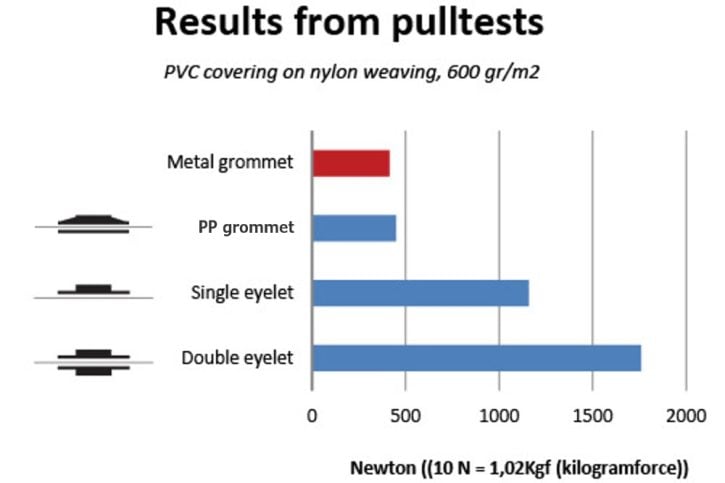 Pulltest results